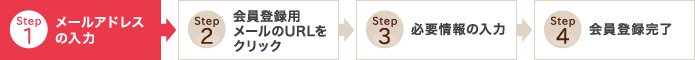 Step.1 メールアドレスの入力 / Step.2 会員登録用メールのURLをクリック / Step.3 必要情報の入力 / Step.4 会員登録完了